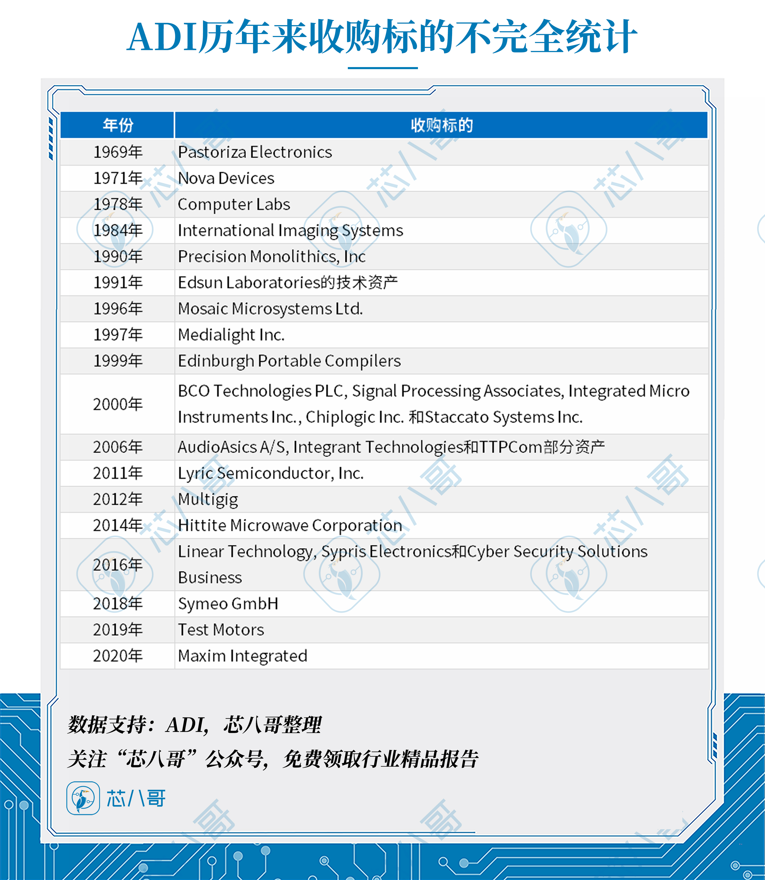adi半导体发展历程,adi顶级芯片