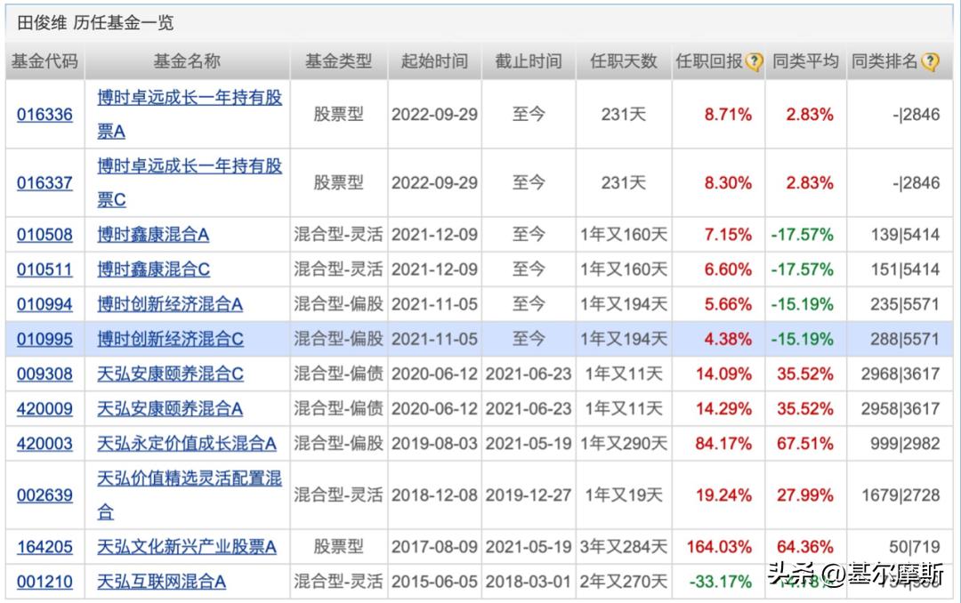 近一年最好的六只基金,目前比较靠谱的几只基金