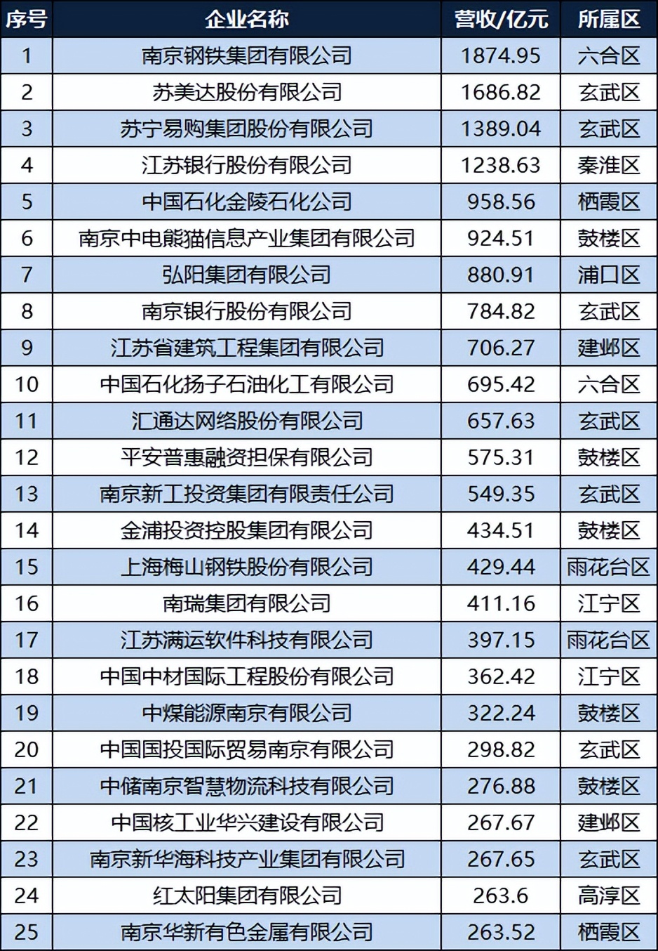 2019南京民营企业100强,南京企业100强名单公布