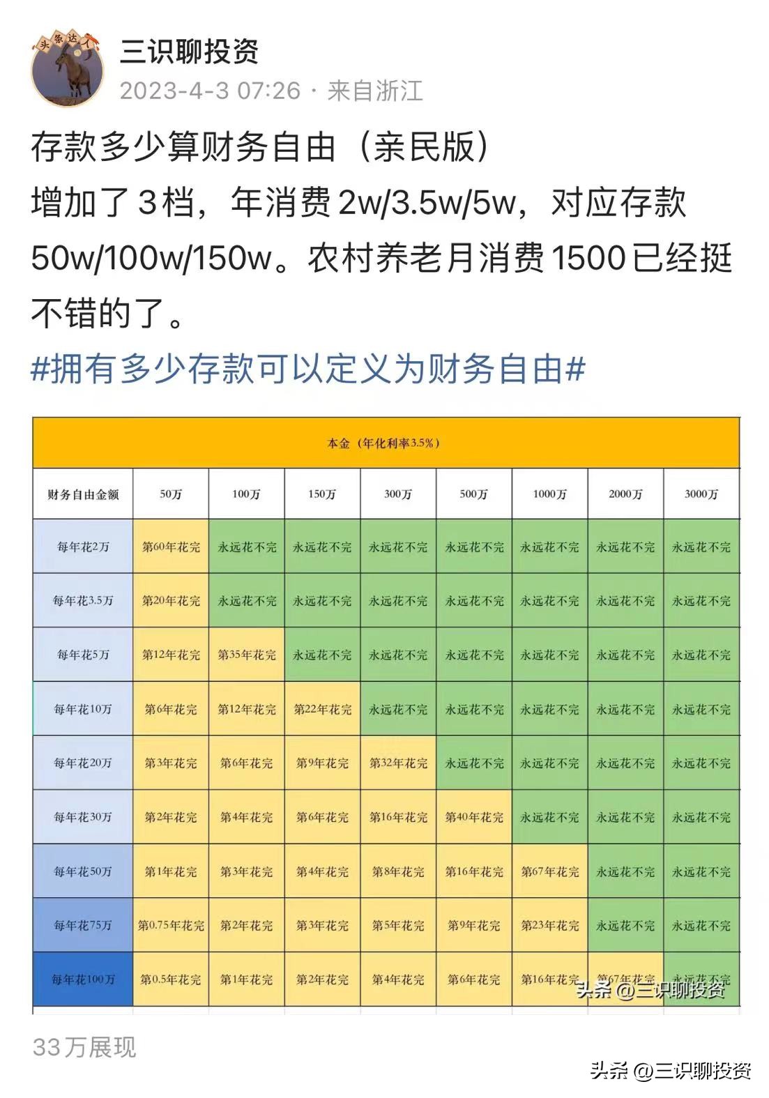 年化率10%可以实现财务自由吗,赚多少钱才能有100的财务自由度