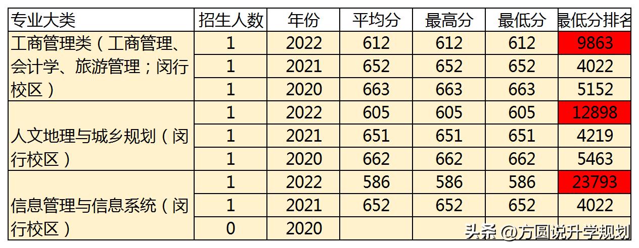 华东师范大学会退档吗,华东师范大学大概多少分能上
