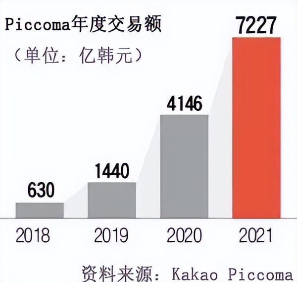 漫画平台Piccoma将以416亿元估值上市，半年收入22.4亿元|雷报