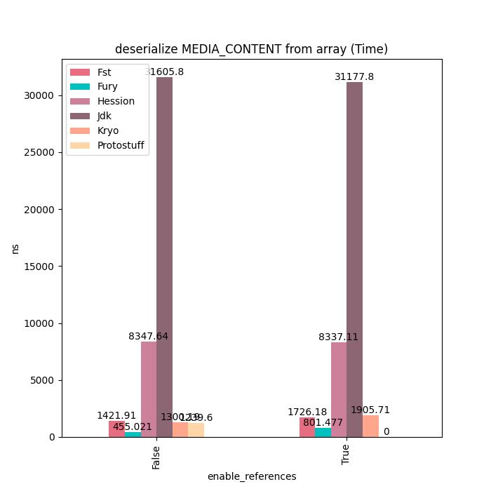 Fury：一个基于JIT动态编译的高性能多语言原生序列化框架