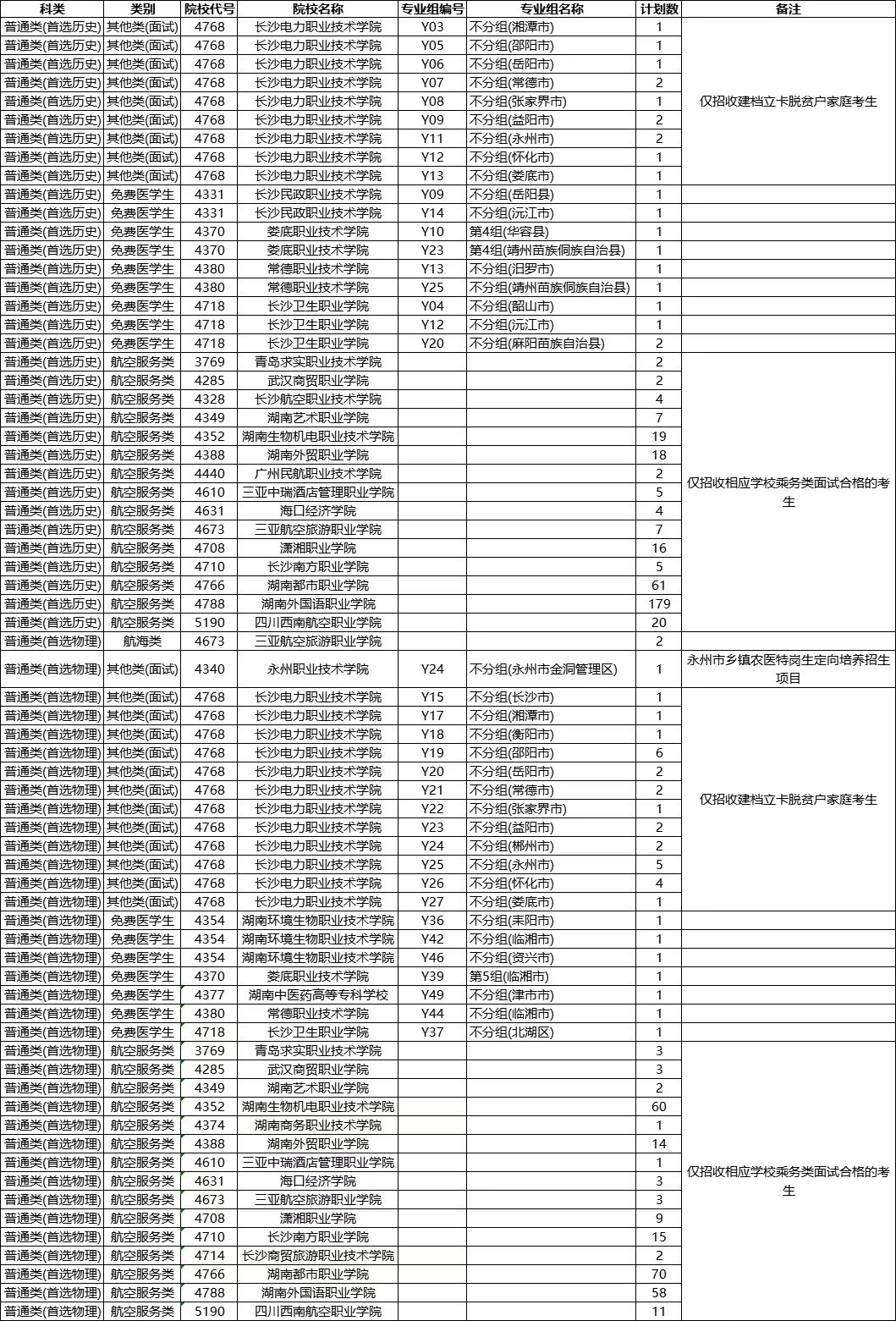 湖南省2022年普通高校招生专科提前批征集志愿国家任务计划,除定向培养军士外