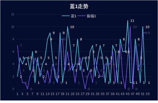 大乐透031期,大乐透k线走势图表大全