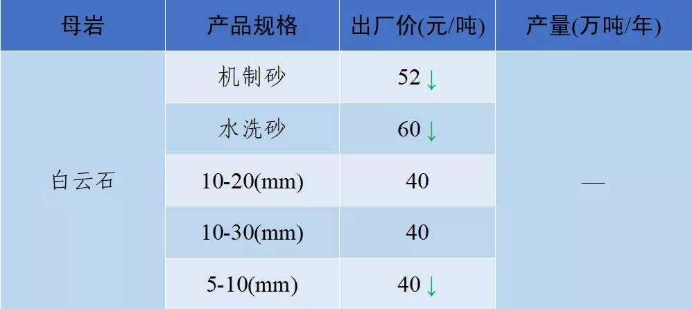 砂石骨料价格,2022年砂石价格