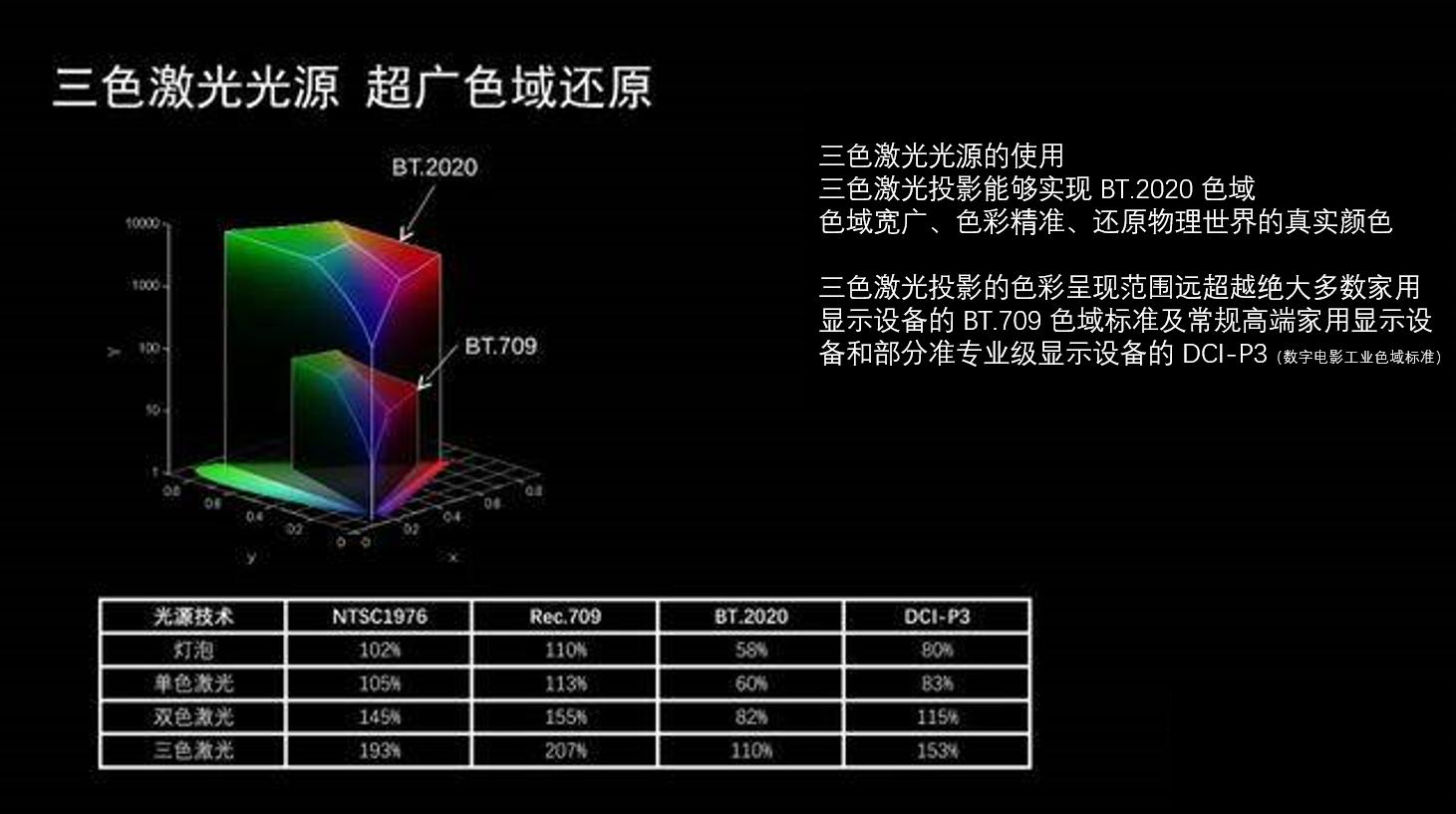 投影仪led和激光哪个不伤眼,投影仪镜头激光的好还是led的好
