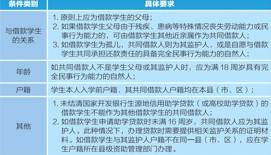 2022年办理生源地助学贷款怎么还,生源地信用助学贷款流程