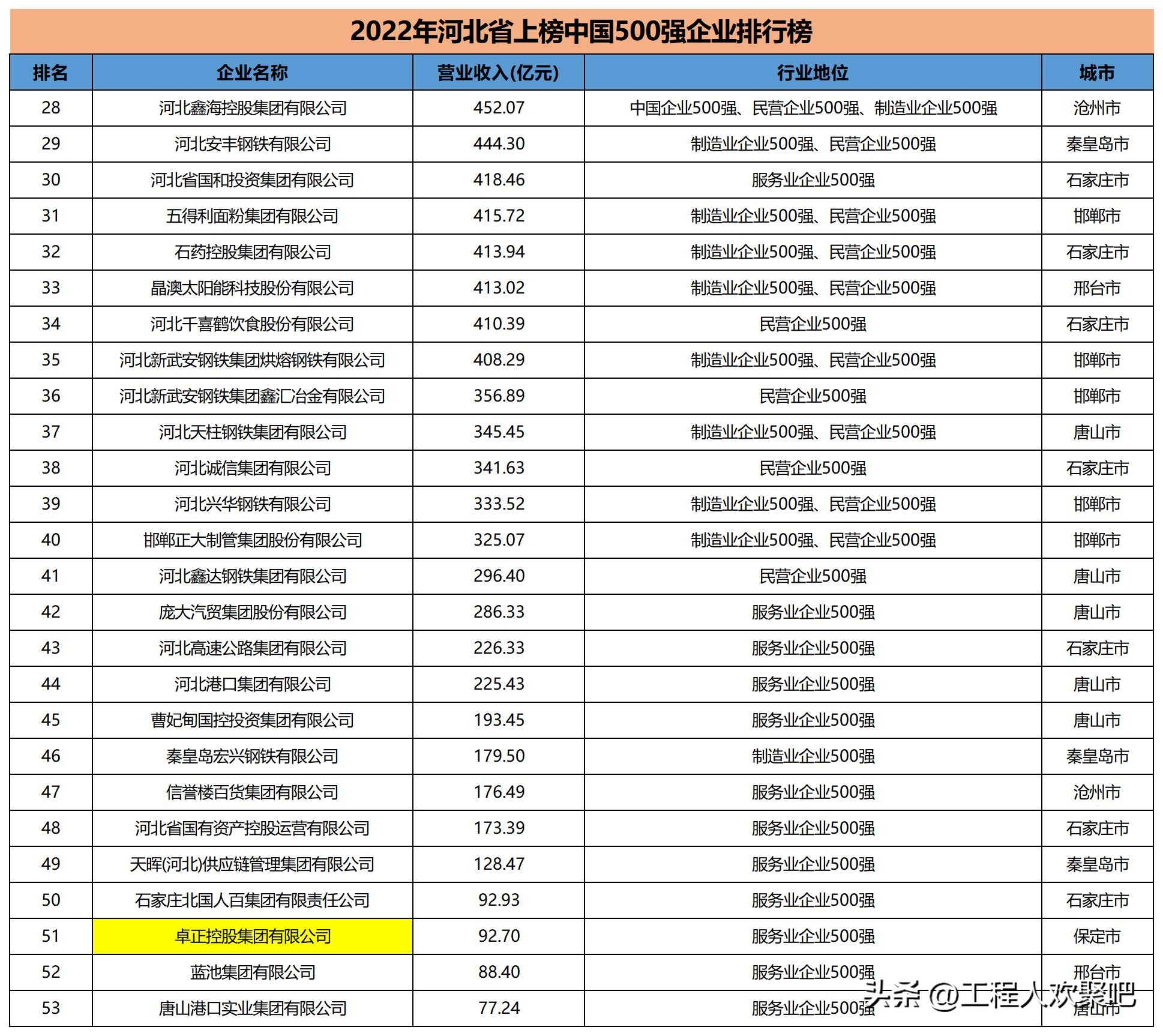 河北省的国企建筑公司排名,河北建工和河北建设哪个好