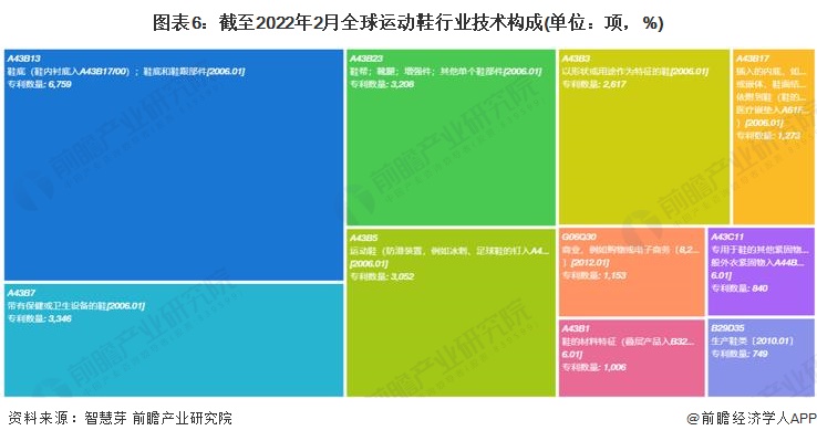 收藏品牌运动鞋,运动鞋行业技术趋势