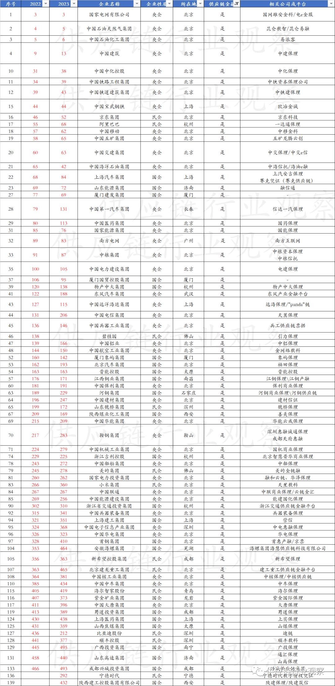 世界500强企业中国公司排名大全,46家上市公司供应链金融大盘点