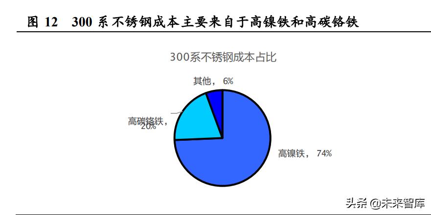 不锈钢行业预测,不锈钢行业的趋势和发展