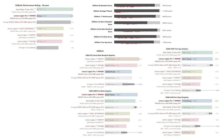 拯救者y9000p3060和3070差距大吗,联想拯救者r9000p3070和3060差别