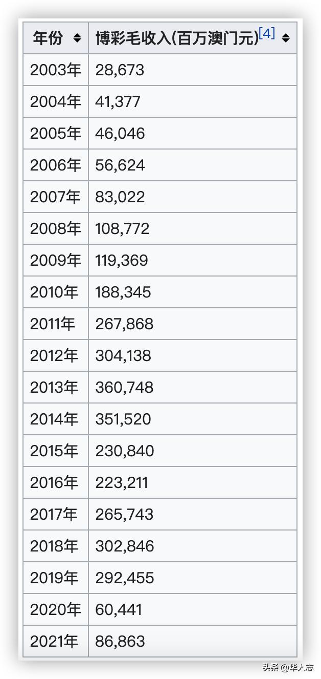 澳门回归前人均gdp是多少,2021澳门人均gdp多少