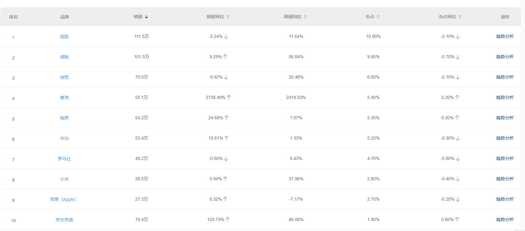 2022Q3手机配件增长榜手机壳、数据线等供求不断增加