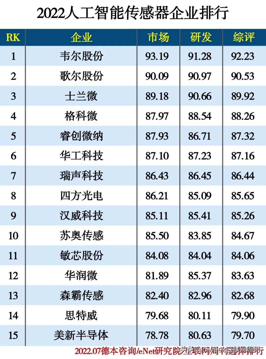 人工智能top102022,2022人工智能大学排名