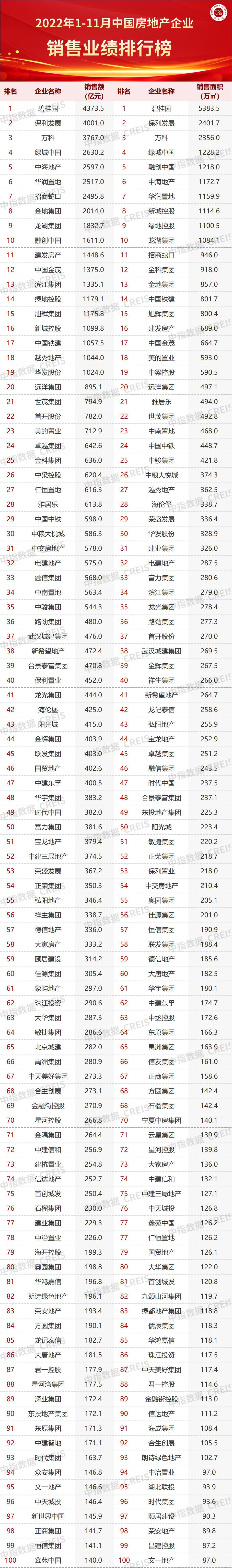 2022年房地产销售业绩,2022年1-4月中国房地产销售业绩