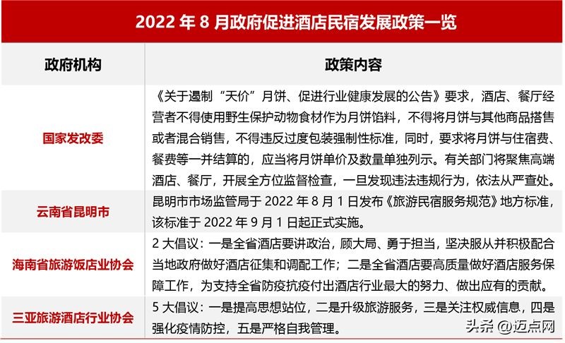 2024年酒店业发展报告,2022年中国酒店行业发展报告