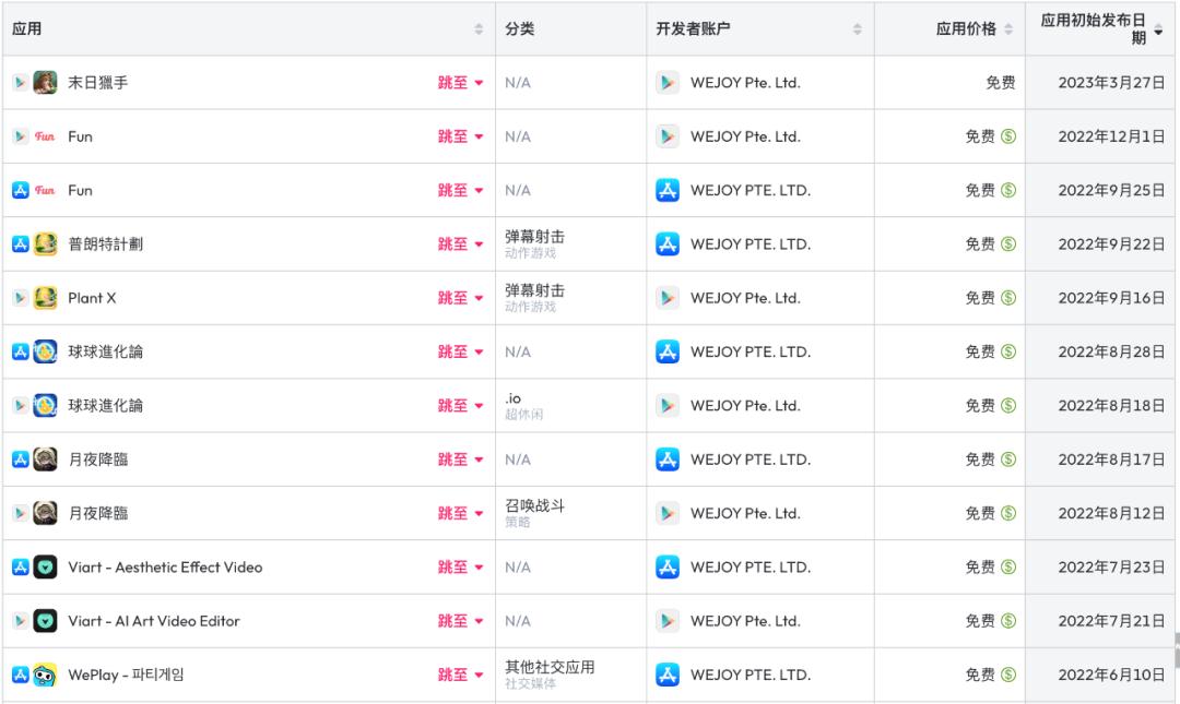 出海一年半，吸金能力仅次于TikTok、Bigo，Weplay是什么来头？