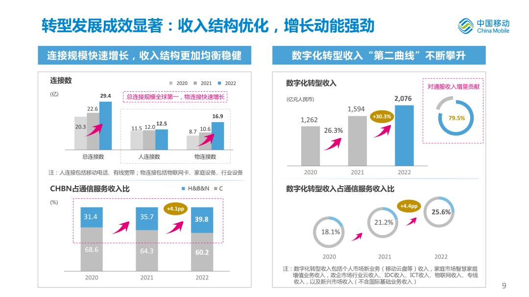 中国移动2020年度业绩,中国移动年中业绩发布