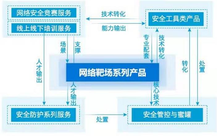 永信至诚持续领跑网络靶场领域,永信至诚安全靶场