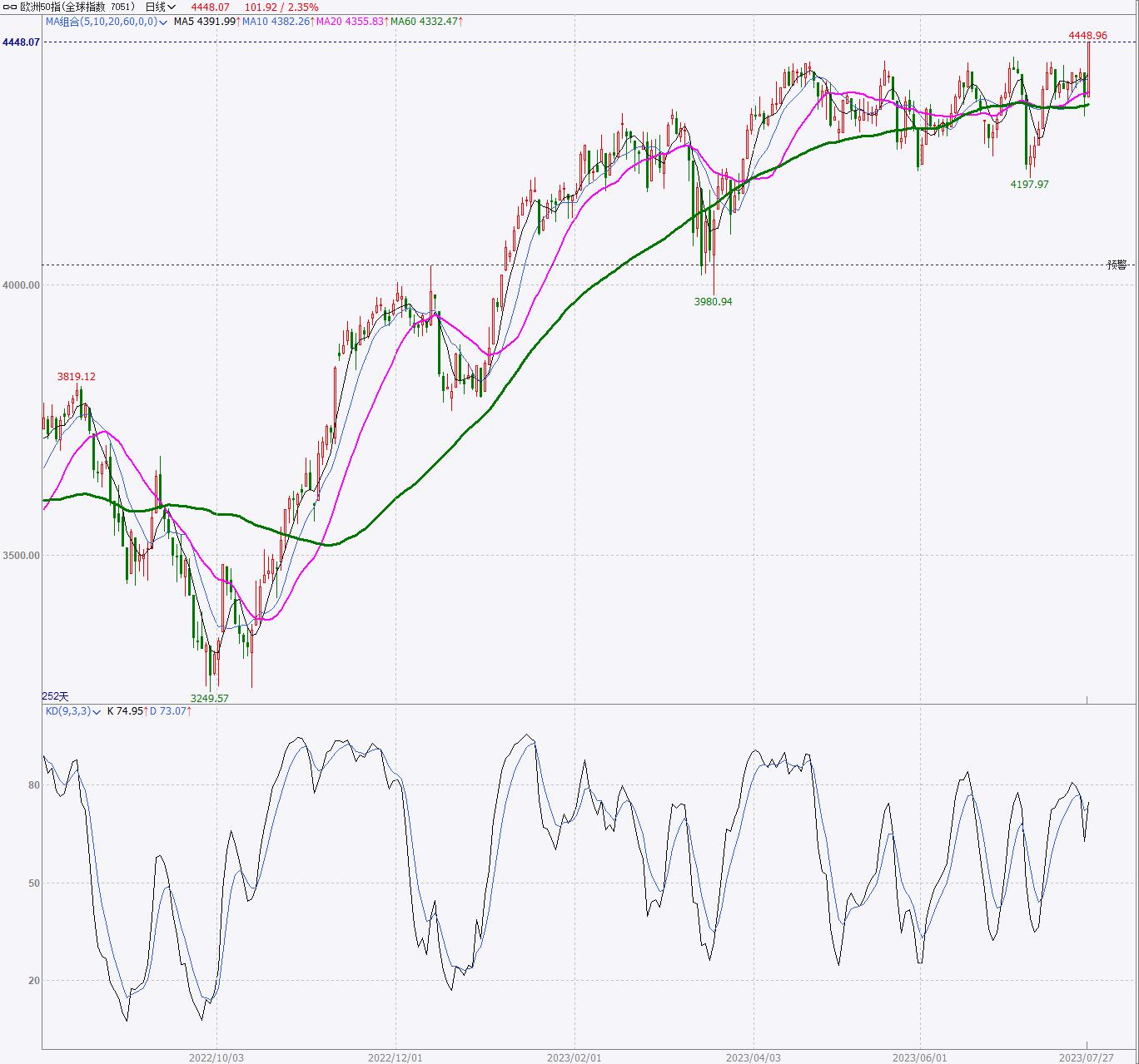 股票市场技术分析,全球主要股市行情走势