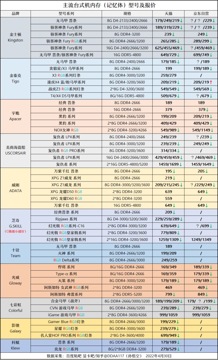 最近一段时间装机市场风云变幻,4月份装机走向与推荐