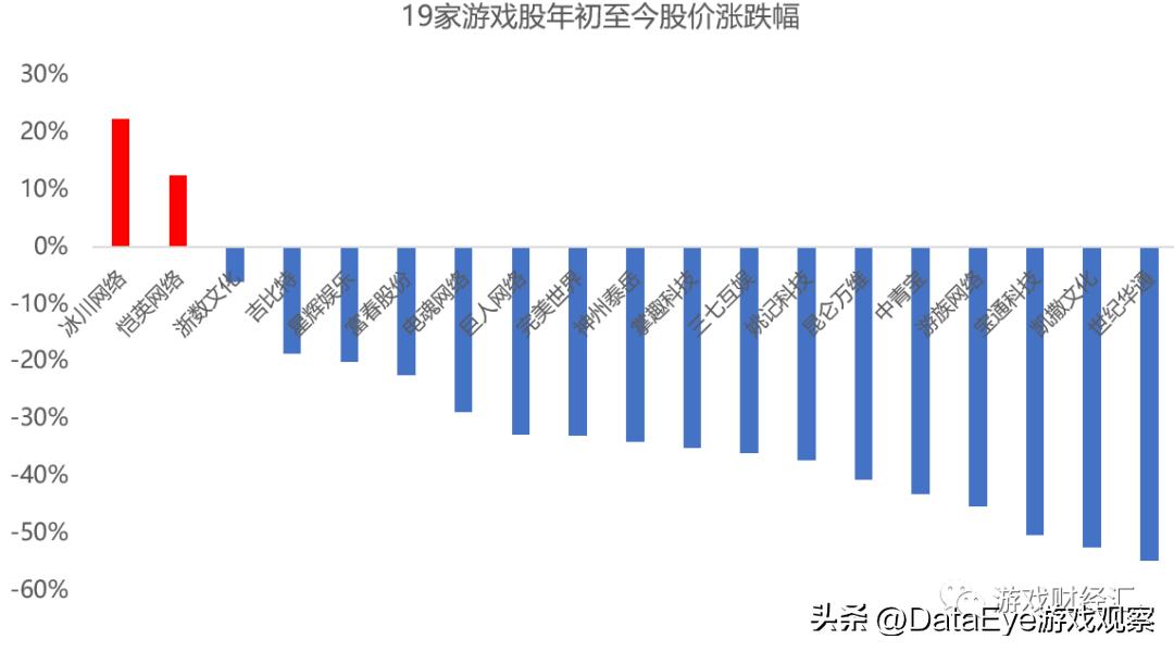 游戏股震荡走高三七互娱涨超7%,a股游戏上市公司龙头2019