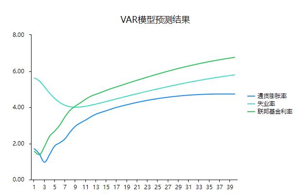 var模型序列不平稳,var模型与脉冲响应函数