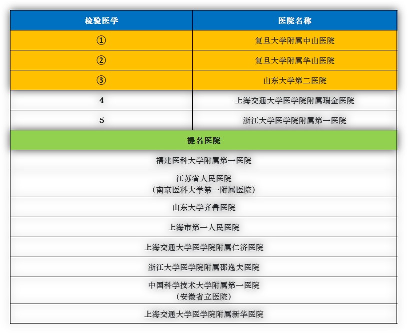 华东地区排名第一的医院是哪个,华东前十的医院
