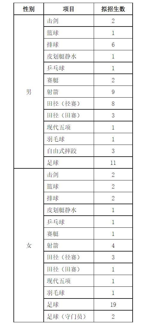 2022年西南大学体育单招招生简章,2024年体育单招招生简章最新