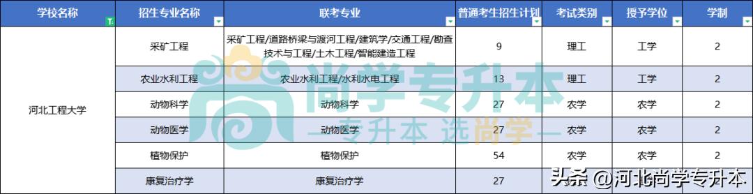 2024年河北省有哪些专升本的学校,河北2023年专升本一本招生院校
