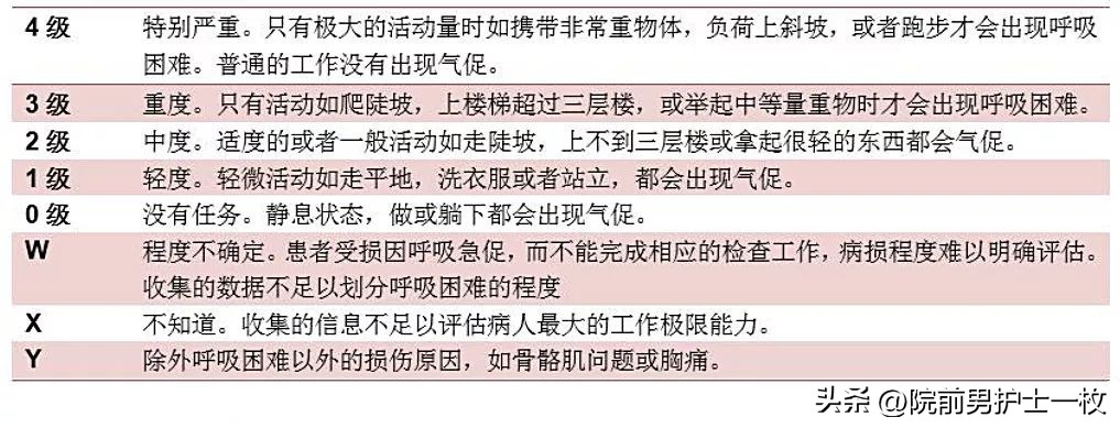 严重呼吸困难如何紧急救治,呼吸困难病人解除痛苦方法
