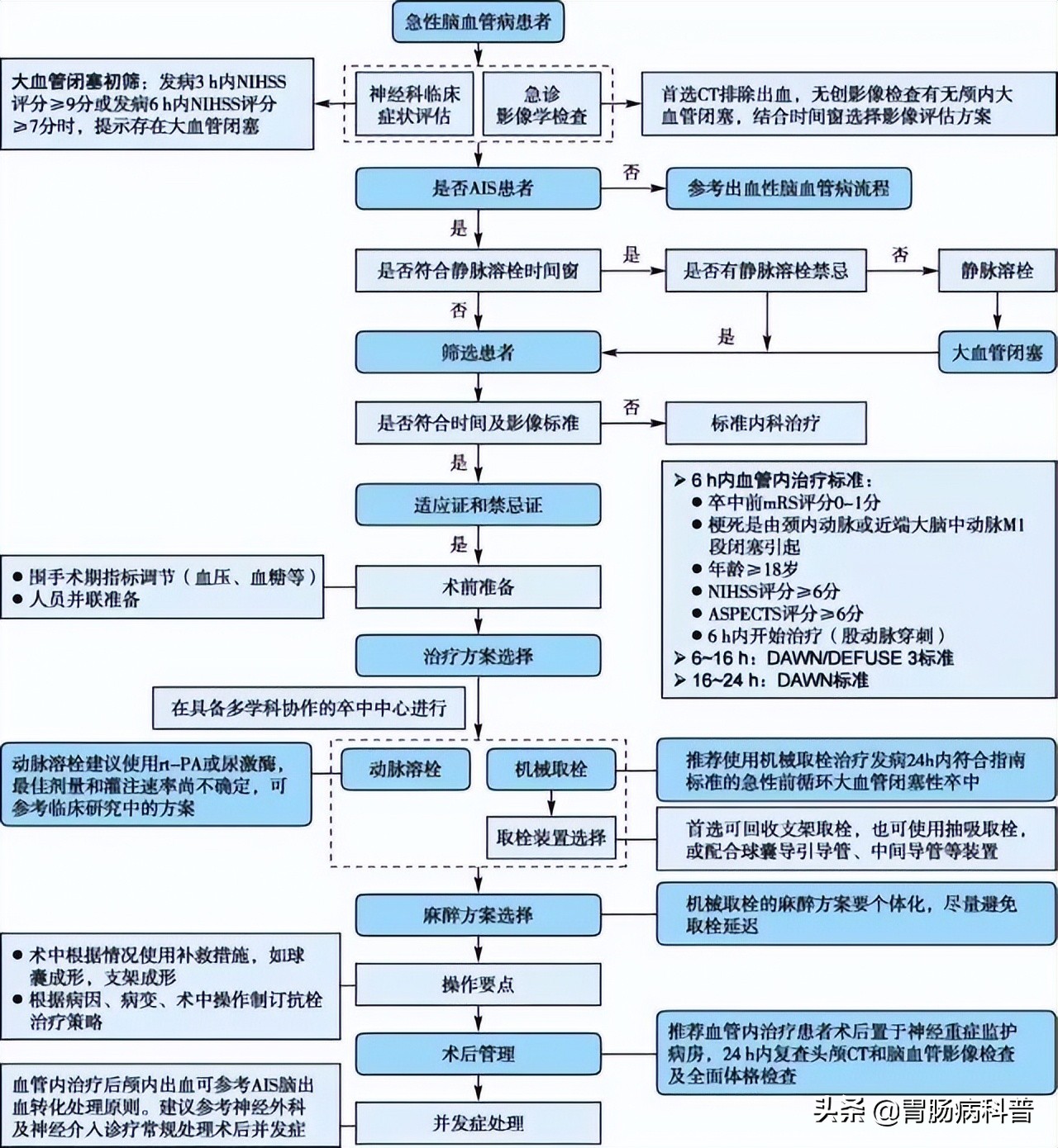 急诊医学操作流程图,急诊急救各种流程图