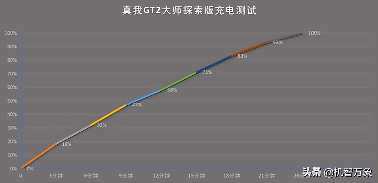 真我gt2大师探索版发布会趣评测,真我gt2大师探索版测评优点缺点
