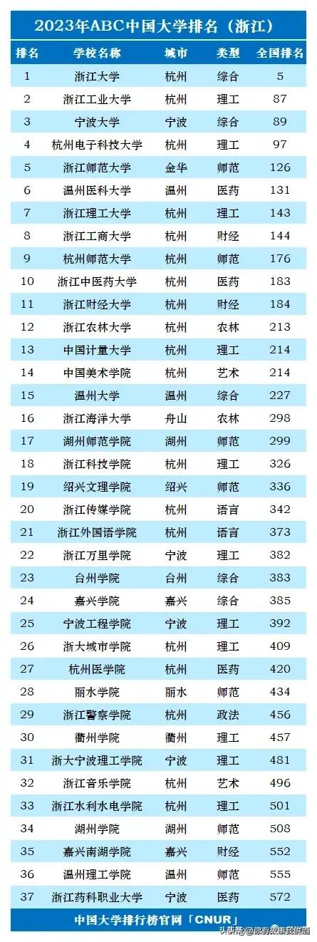 2023年全国各省大学个数排名,2023中国大学排行榜公布图文