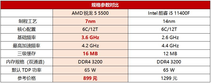 新锐龙5六核和十一代酷睿i5哪个好,锐龙54500相当于酷睿哪一款