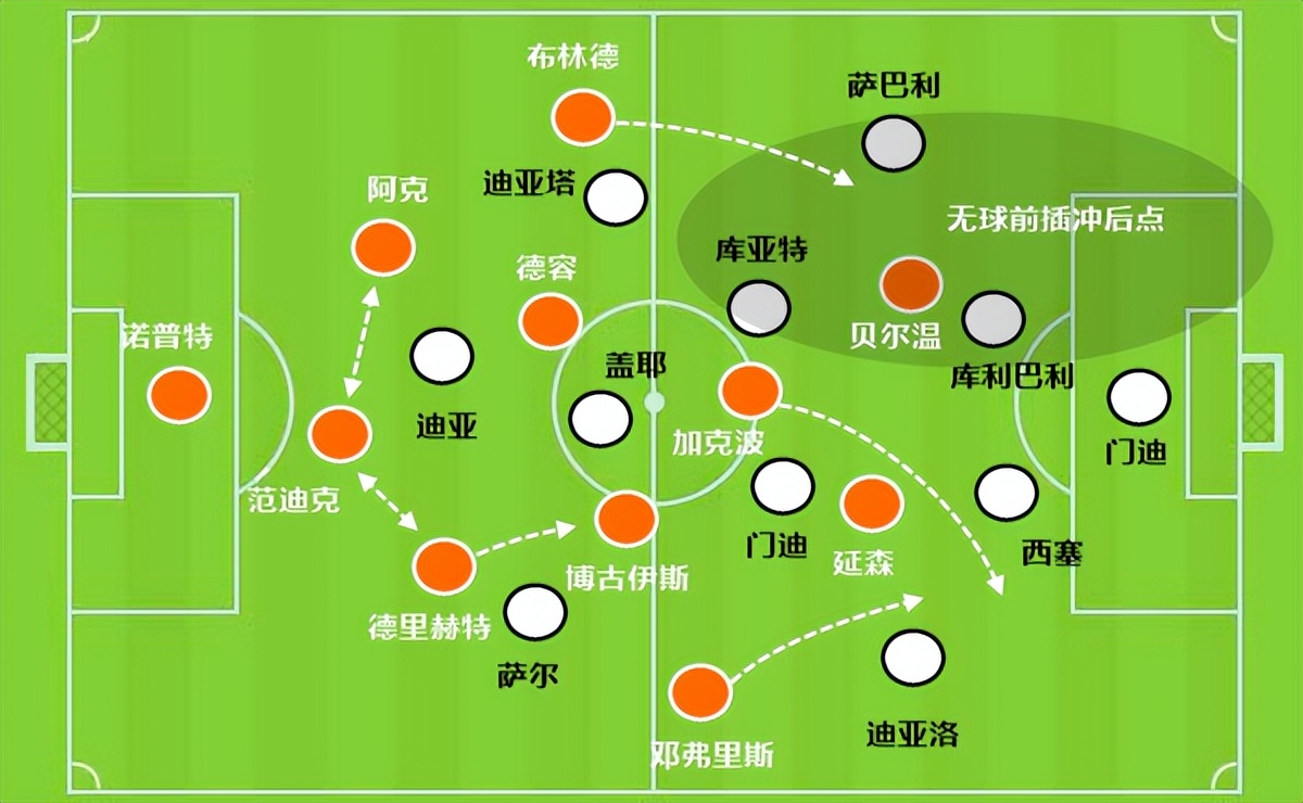 战术板｜没了马内还有小魔兽！荷兰从地狱到天堂，就因为教练强大
