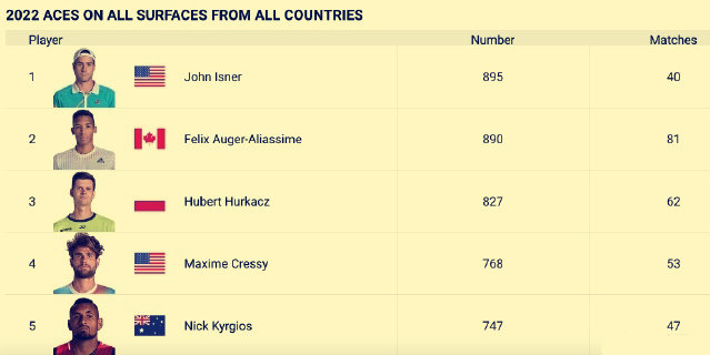 费纳携众球星祝贺阿根廷夺冠，伊斯内尔占据ACE球数据榜首位
