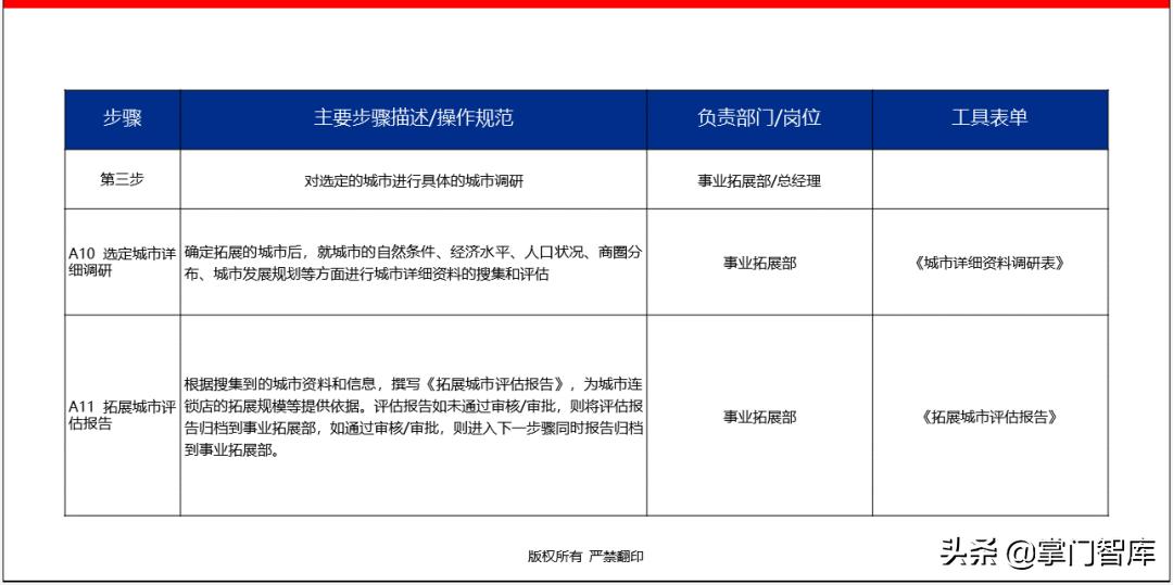 连锁企业选址手册,选址方案ppt讲解