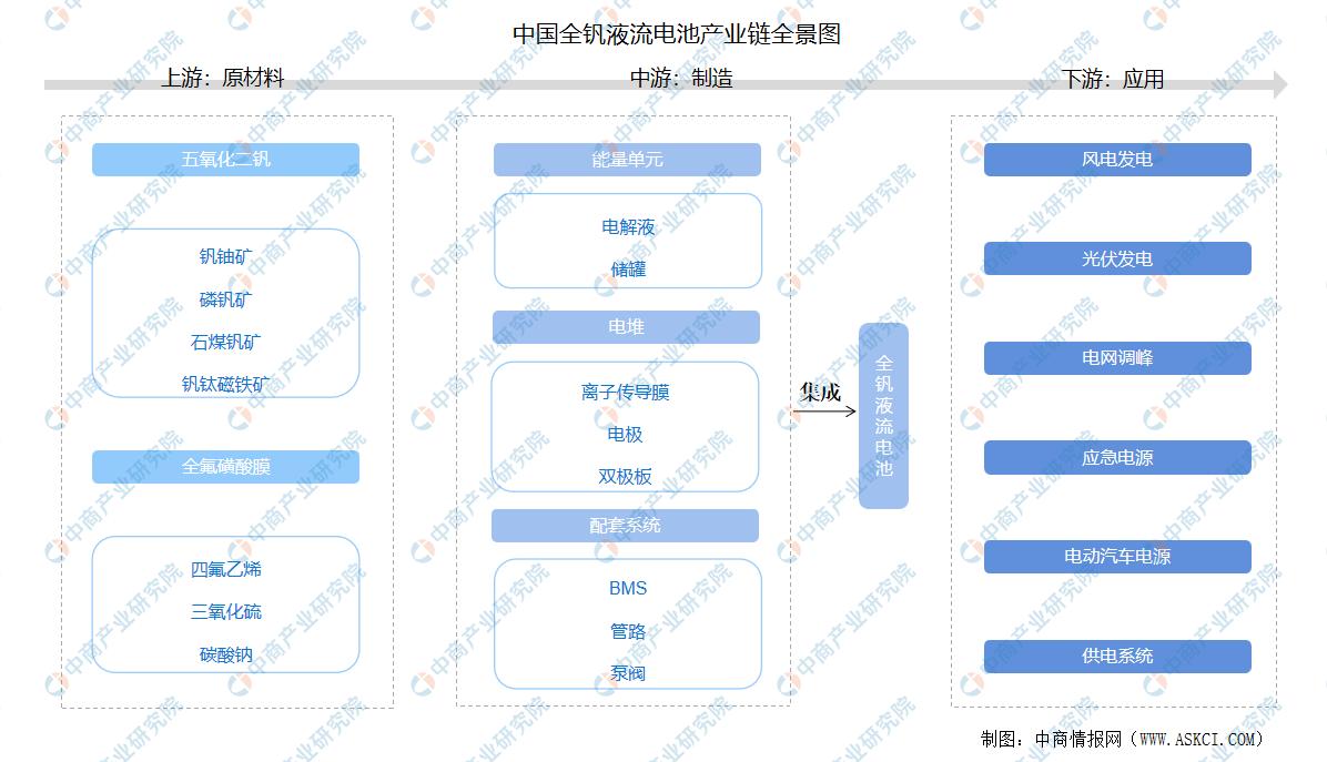 全钒液流电池前景被看好,全钒全套液流储能电池市场分析