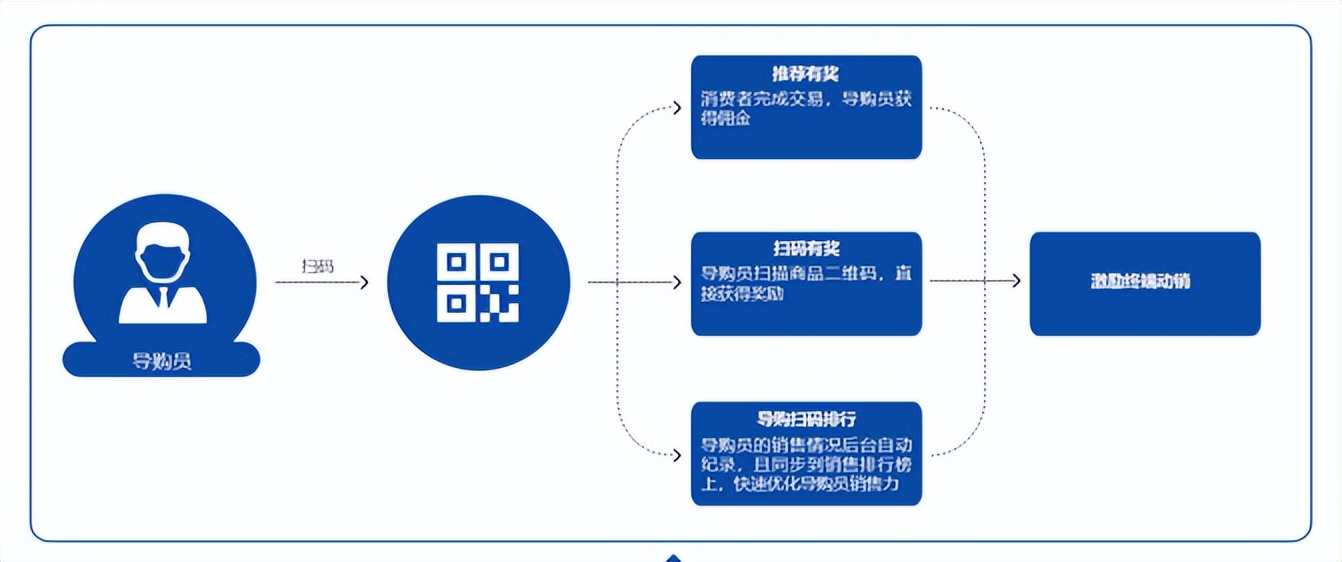 快消品一物一码智能营销,一物一码营销方案100例