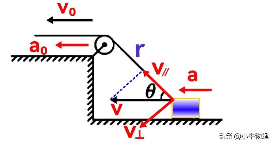 导数在物理的运用,导数积分在高中物理的应用