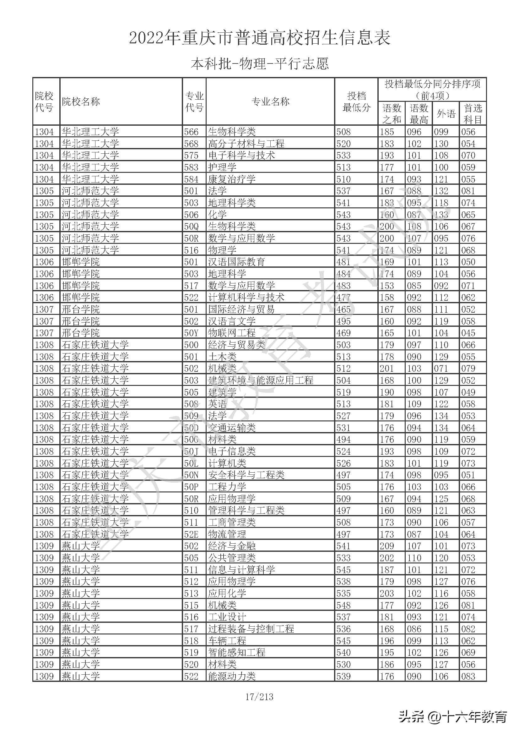 重庆本科院校投档线公布,重庆本科提前批在全国高校投档线