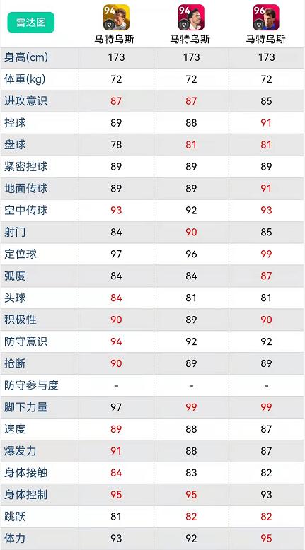 实况足球杰拉德和马特乌斯谁强,高光马特乌斯和黄传杰拉德谁强