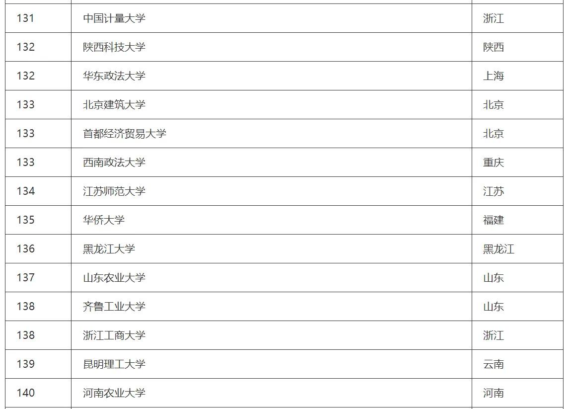 江苏大学排名2023最新排名完整,软科2023大学排名海洋科学类