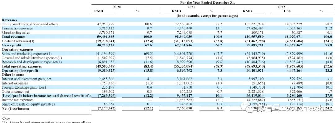 拼多多股权曝光：黄峥持股26.5%腾讯持股14.7%