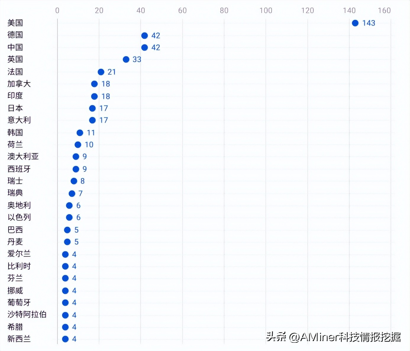 最新全球ai最具创新力城市排行,全球ai城市排名