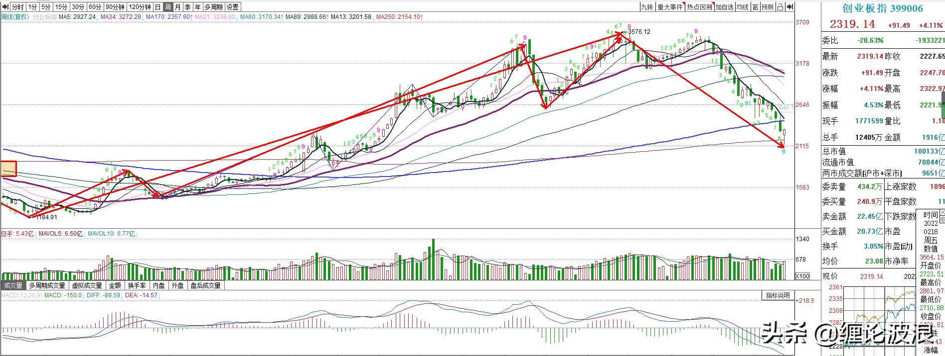 创业板指数中长期走势预判，正处于3-5浪下跌，5月底开启4浪反弹