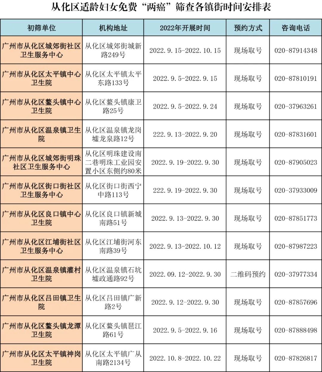 农村适龄妇女可享两癌免费筛查,建议为适龄妇女免费进行两癌筛查